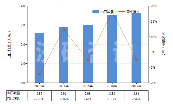 2013-2017年中國(guó)焊接輔助劑、作焊條芯子或焊條涂料用的制品(HS38109000)出口量及增速統(tǒng)計(jì)